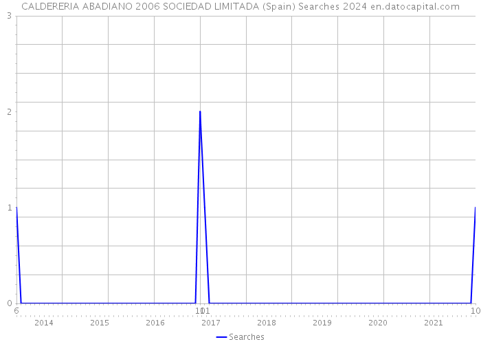 CALDERERIA ABADIANO 2006 SOCIEDAD LIMITADA (Spain) Searches 2024 