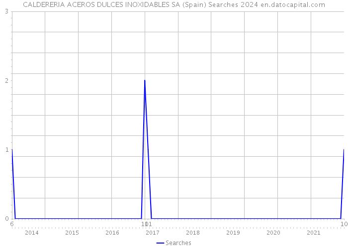 CALDERERIA ACEROS DULCES INOXIDABLES SA (Spain) Searches 2024 