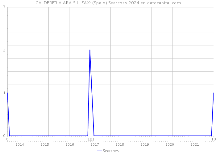 CALDERERIA ARA S.L. FAX: (Spain) Searches 2024 