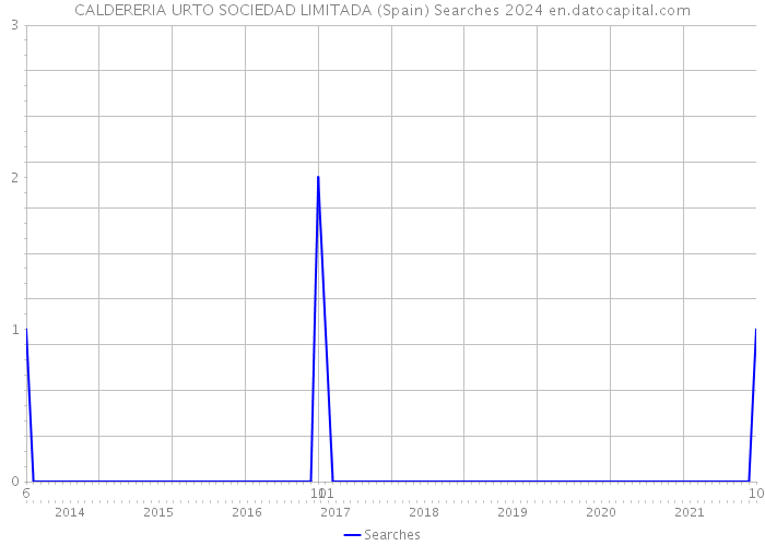 CALDERERIA URTO SOCIEDAD LIMITADA (Spain) Searches 2024 