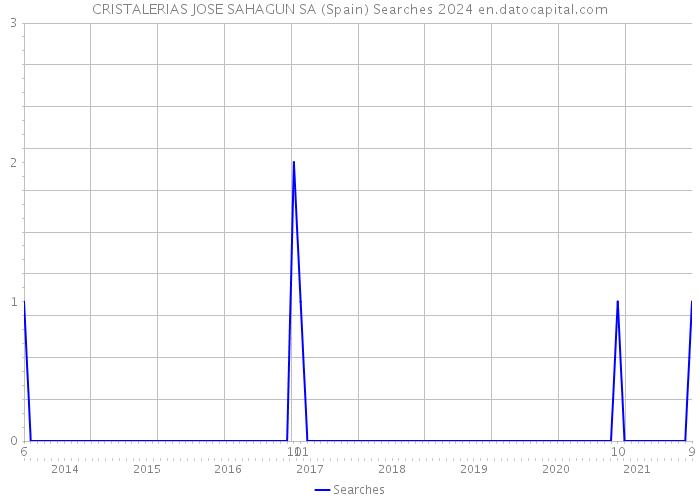 CRISTALERIAS JOSE SAHAGUN SA (Spain) Searches 2024 