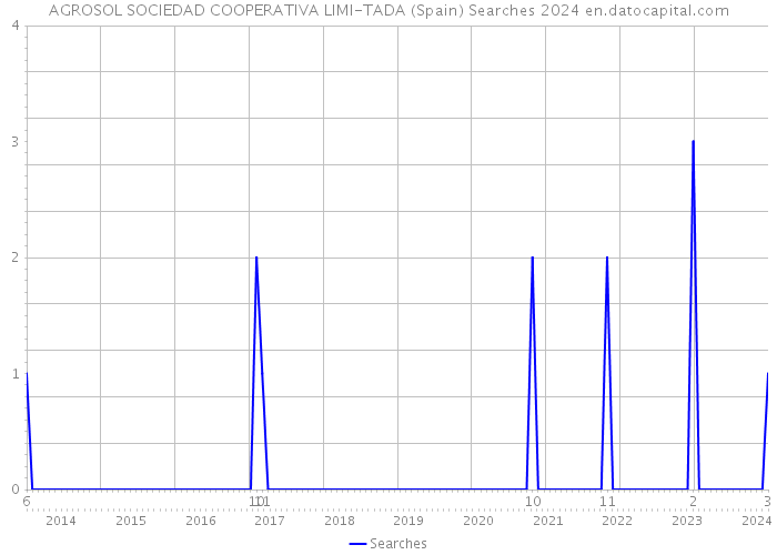 AGROSOL SOCIEDAD COOPERATIVA LIMI-TADA (Spain) Searches 2024 