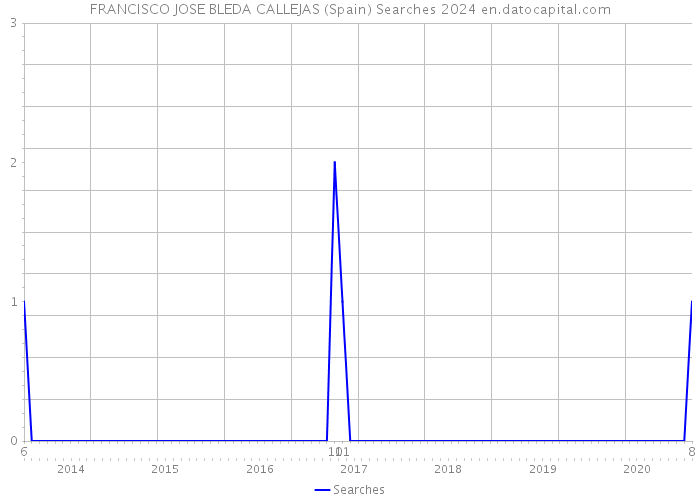 FRANCISCO JOSE BLEDA CALLEJAS (Spain) Searches 2024 