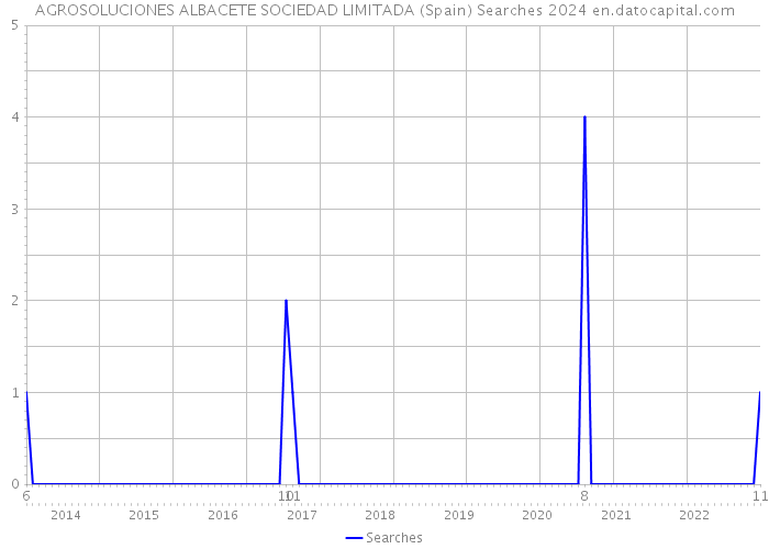 AGROSOLUCIONES ALBACETE SOCIEDAD LIMITADA (Spain) Searches 2024 