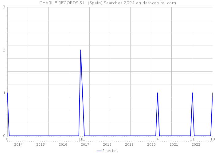 CHARLIE RECORDS S.L. (Spain) Searches 2024 