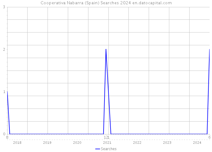 Cooperativa Nabarra (Spain) Searches 2024 