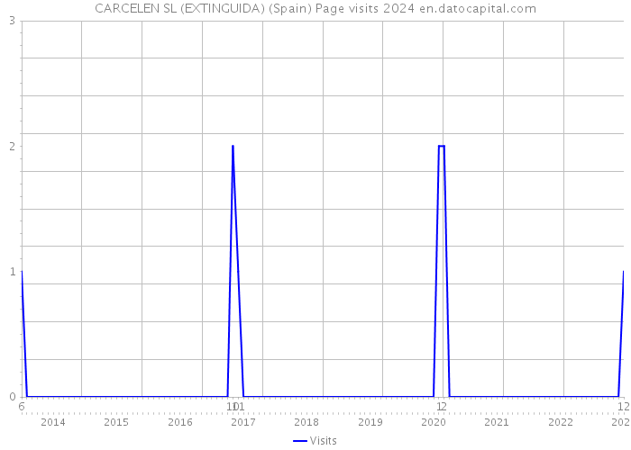 CARCELEN SL (EXTINGUIDA) (Spain) Page visits 2024 