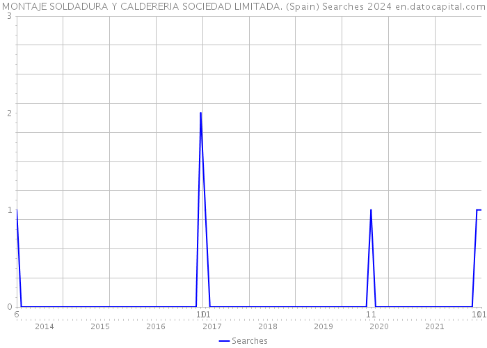 MONTAJE SOLDADURA Y CALDERERIA SOCIEDAD LIMITADA. (Spain) Searches 2024 