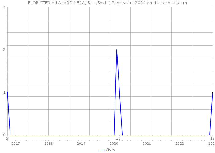 FLORISTERIA LA JARDINERA, S.L. (Spain) Page visits 2024 