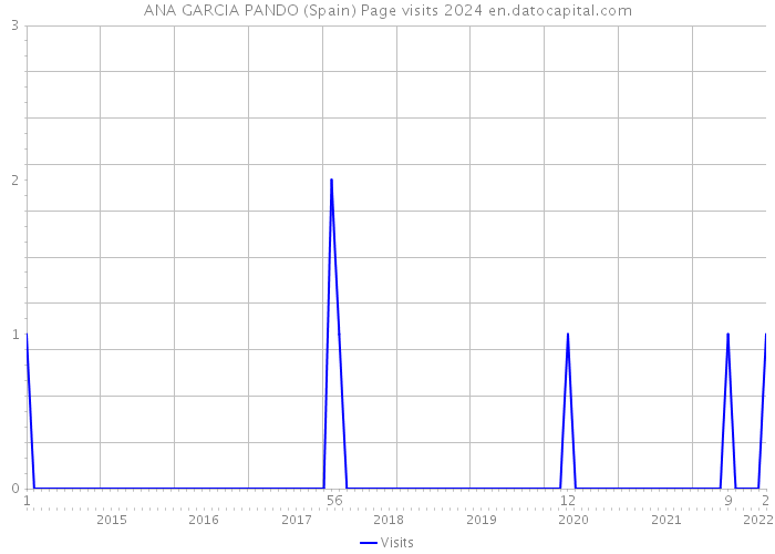 ANA GARCIA PANDO (Spain) Page visits 2024 