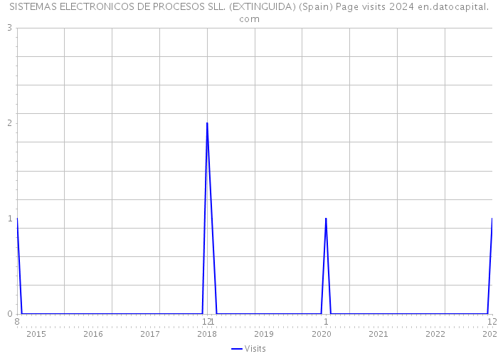 SISTEMAS ELECTRONICOS DE PROCESOS SLL. (EXTINGUIDA) (Spain) Page visits 2024 