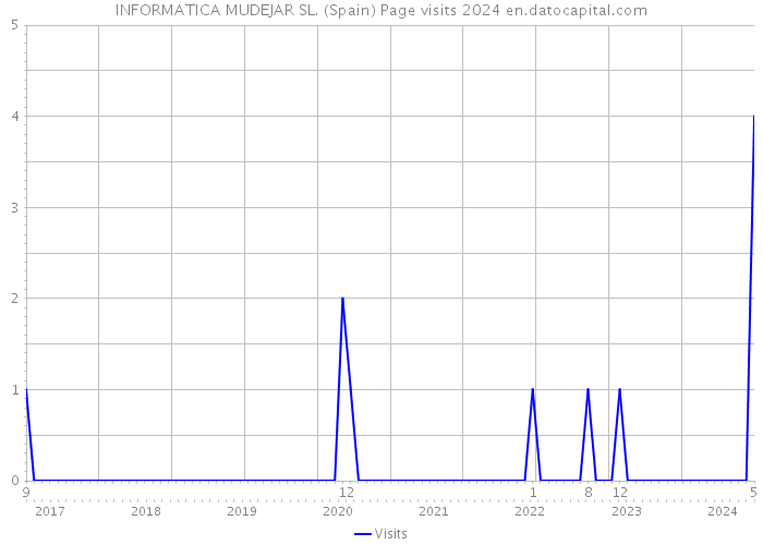INFORMATICA MUDEJAR SL. (Spain) Page visits 2024 