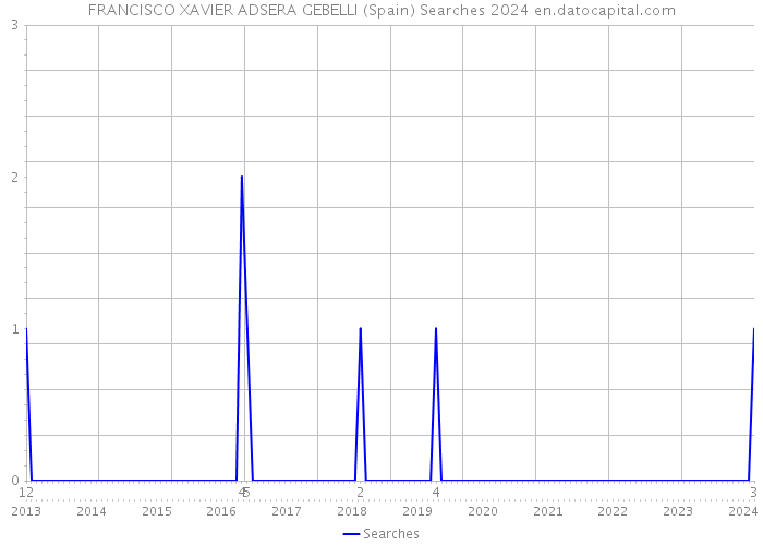 FRANCISCO XAVIER ADSERA GEBELLI (Spain) Searches 2024 