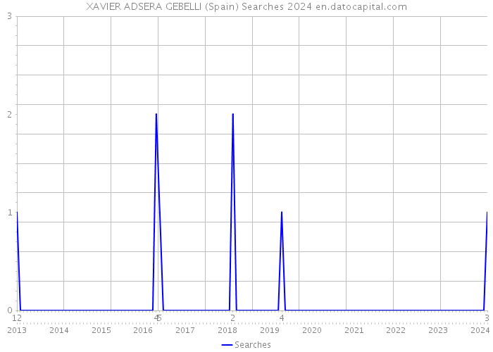 XAVIER ADSERA GEBELLI (Spain) Searches 2024 