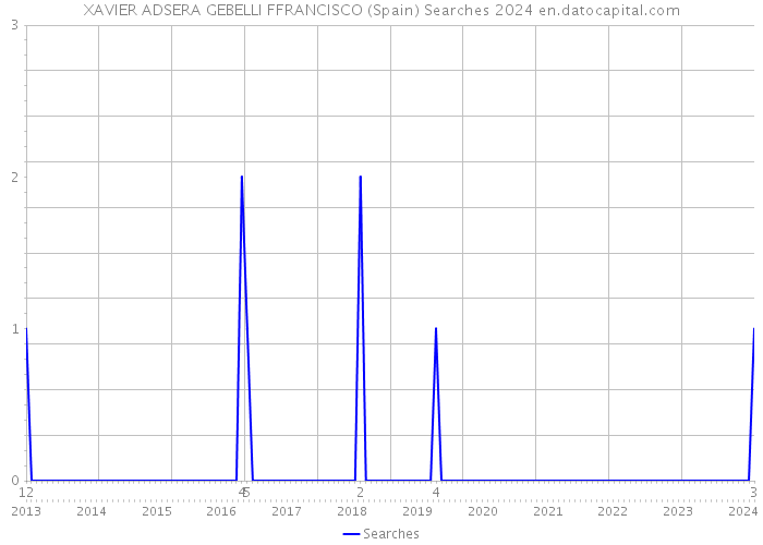 XAVIER ADSERA GEBELLI FFRANCISCO (Spain) Searches 2024 