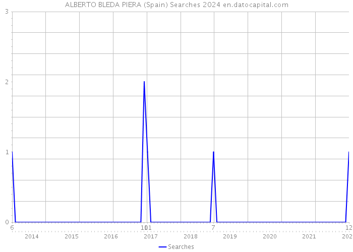 ALBERTO BLEDA PIERA (Spain) Searches 2024 