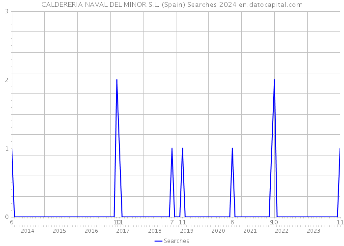 CALDERERIA NAVAL DEL MINOR S.L. (Spain) Searches 2024 