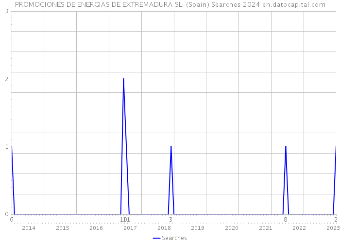 PROMOCIONES DE ENERGIAS DE EXTREMADURA SL. (Spain) Searches 2024 