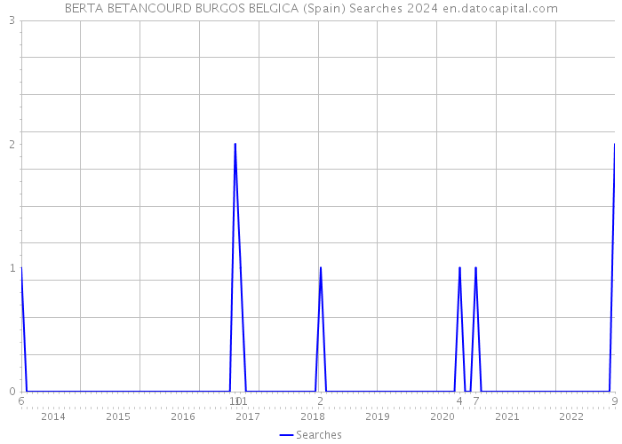 BERTA BETANCOURD BURGOS BELGICA (Spain) Searches 2024 
