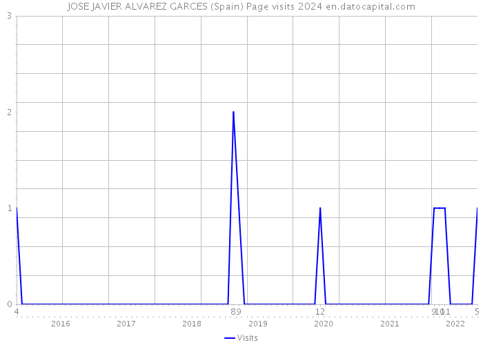 JOSE JAVIER ALVAREZ GARCES (Spain) Page visits 2024 