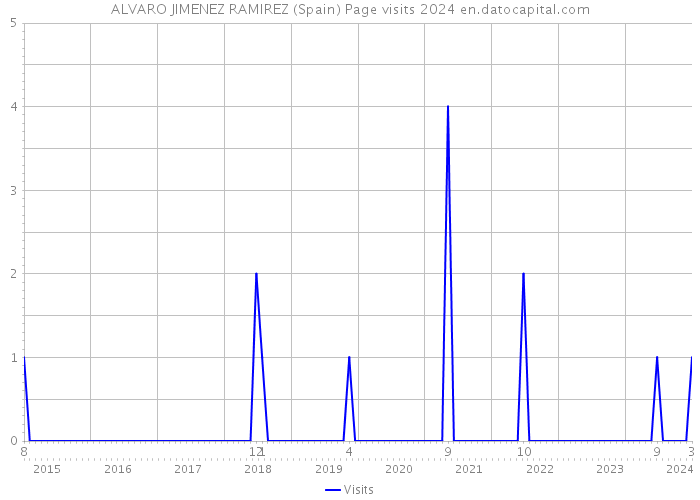 ALVARO JIMENEZ RAMIREZ (Spain) Page visits 2024 