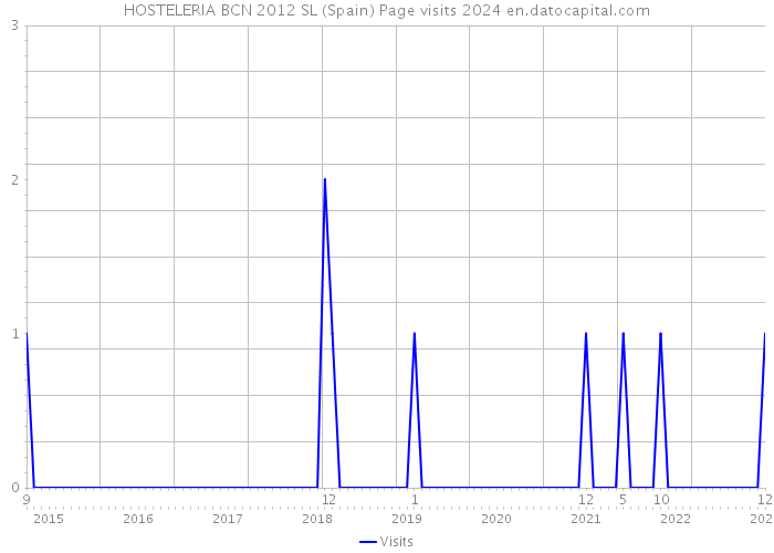 HOSTELERIA BCN 2012 SL (Spain) Page visits 2024 