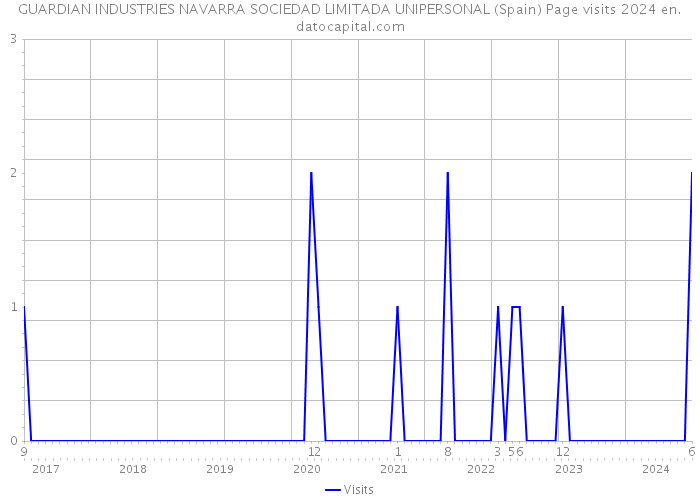 GUARDIAN INDUSTRIES NAVARRA SOCIEDAD LIMITADA UNIPERSONAL (Spain) Page visits 2024 