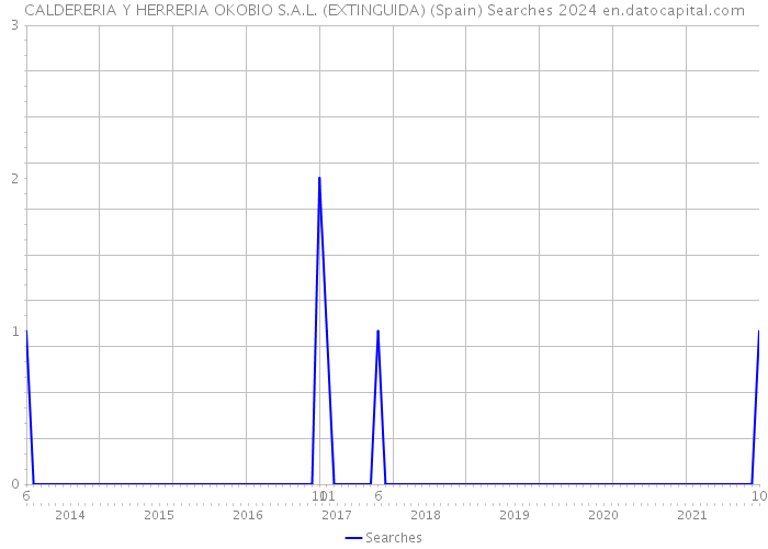 CALDERERIA Y HERRERIA OKOBIO S.A.L. (EXTINGUIDA) (Spain) Searches 2024 