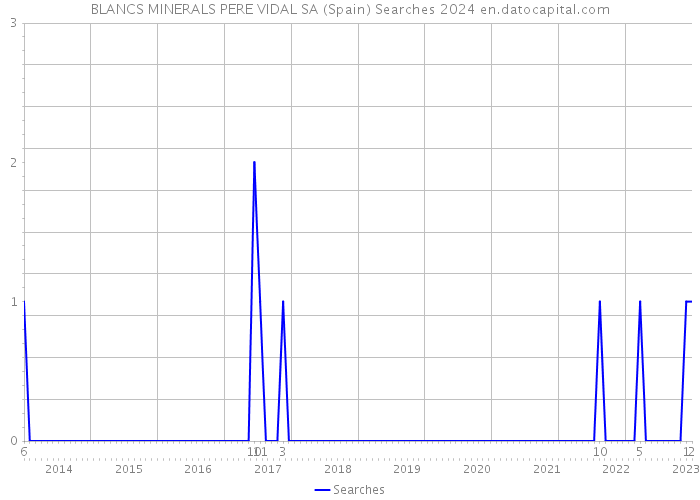 BLANCS MINERALS PERE VIDAL SA (Spain) Searches 2024 