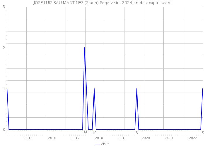 JOSE LUIS BAU MARTINEZ (Spain) Page visits 2024 