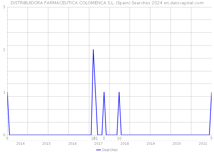 DISTRIBUIDORA FARMACEUTICA COLOMENCA S.L. (Spain) Searches 2024 