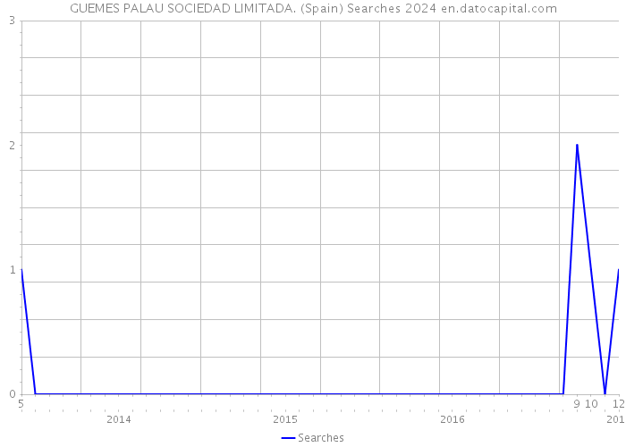 GUEMES PALAU SOCIEDAD LIMITADA. (Spain) Searches 2024 
