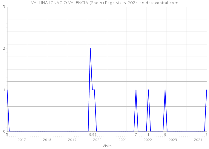 VALLINA IGNACIO VALENCIA (Spain) Page visits 2024 