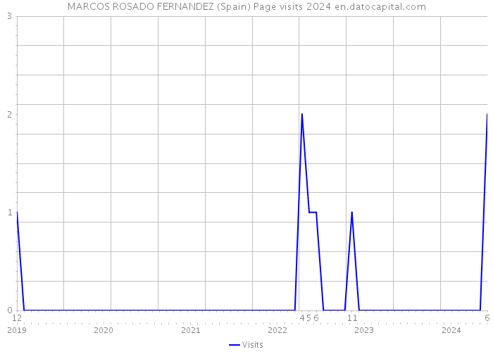 MARCOS ROSADO FERNANDEZ (Spain) Page visits 2024 