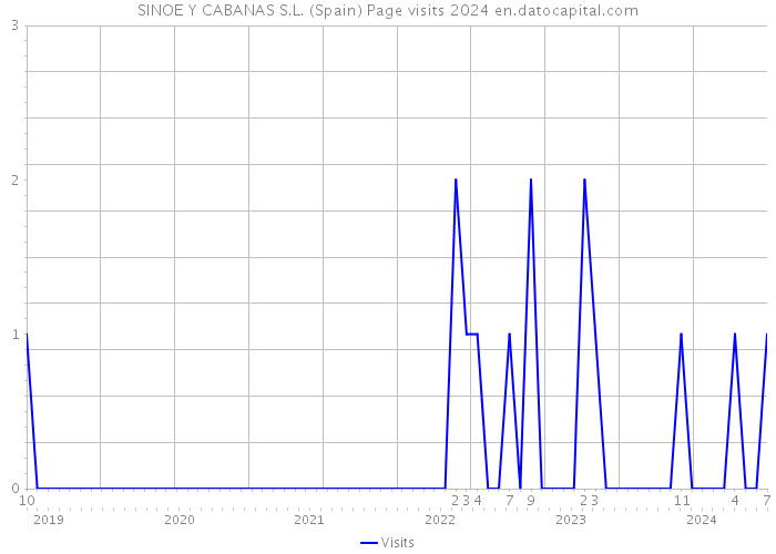 SINOE Y CABANAS S.L. (Spain) Page visits 2024 