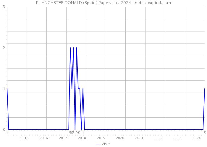 P LANCASTER DONALD (Spain) Page visits 2024 