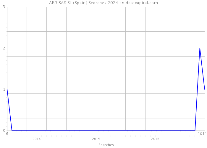 ARRIBAS SL (Spain) Searches 2024 