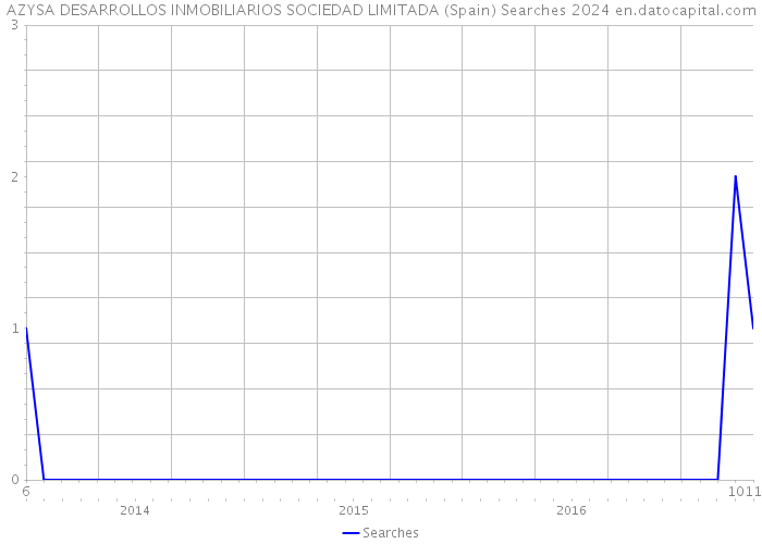 AZYSA DESARROLLOS INMOBILIARIOS SOCIEDAD LIMITADA (Spain) Searches 2024 