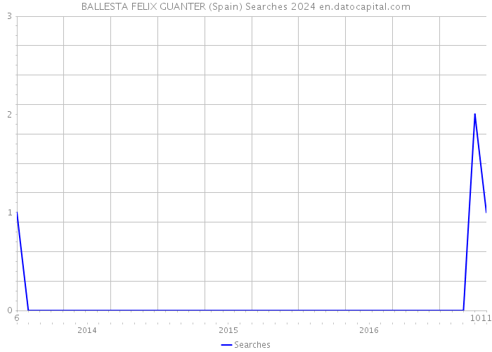 BALLESTA FELIX GUANTER (Spain) Searches 2024 