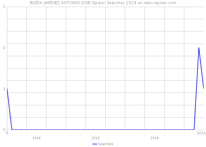 BLEDA JIMENEZ ANTONIO JOSE (Spain) Searches 2024 