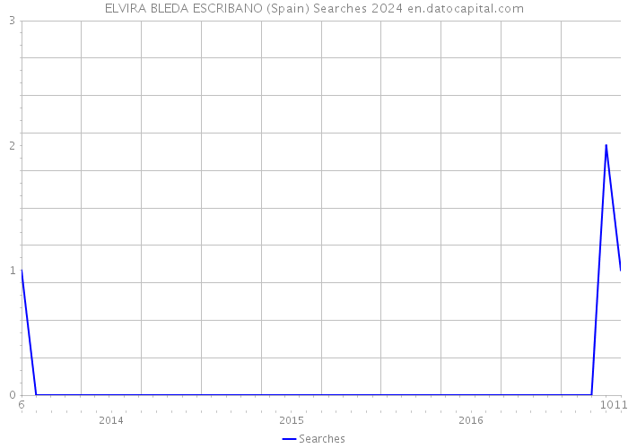 ELVIRA BLEDA ESCRIBANO (Spain) Searches 2024 