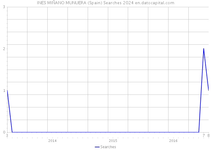 INES MIÑANO MUNUERA (Spain) Searches 2024 