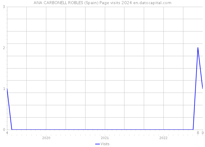 ANA CARBONELL ROBLES (Spain) Page visits 2024 