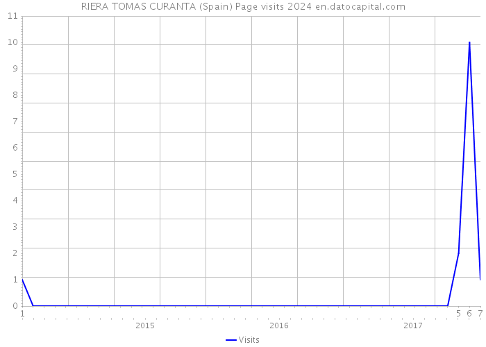 RIERA TOMAS CURANTA (Spain) Page visits 2024 