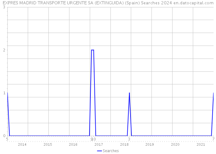EXPRES MADRID TRANSPORTE URGENTE SA (EXTINGUIDA) (Spain) Searches 2024 