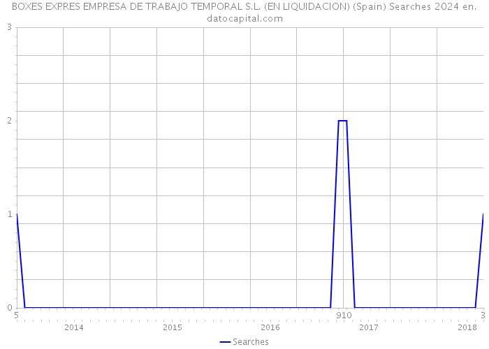 BOXES EXPRES EMPRESA DE TRABAJO TEMPORAL S.L. (EN LIQUIDACION) (Spain) Searches 2024 