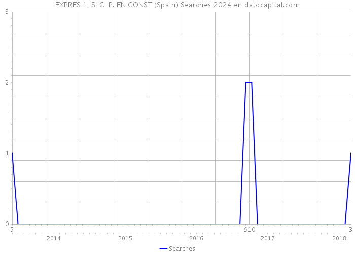 EXPRES 1. S. C. P. EN CONST (Spain) Searches 2024 