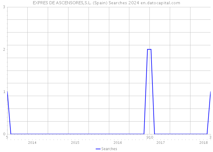 EXPRES DE ASCENSORES,S.L. (Spain) Searches 2024 