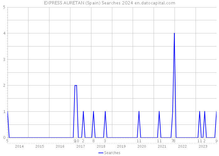 EXPRESS AURETAN (Spain) Searches 2024 