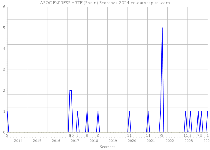 ASOC EXPRESS ARTE (Spain) Searches 2024 